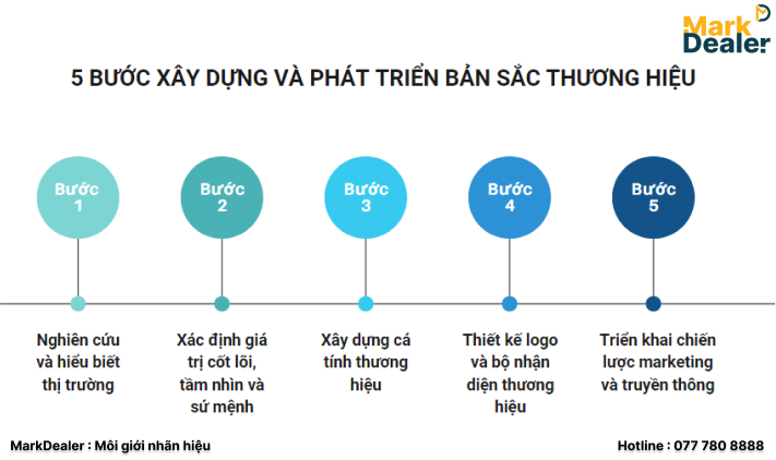 Xây dựng nhãn hiệu trong thời đại kỹ thuật số