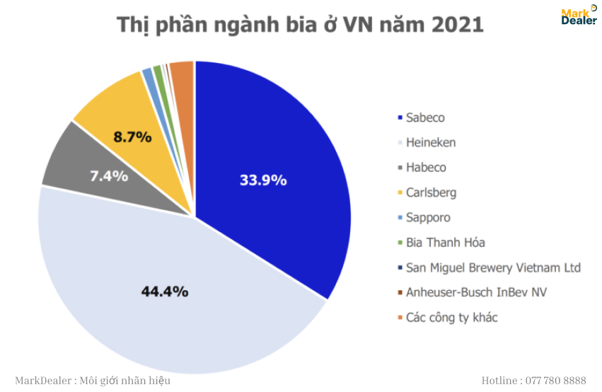 SABECO và HEINEKEN dẫn đầu thị phần ( nguồn : MBS )