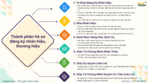 6 loại giấy tờ cần chuẩn bị để đăng ký nhãn hiệu