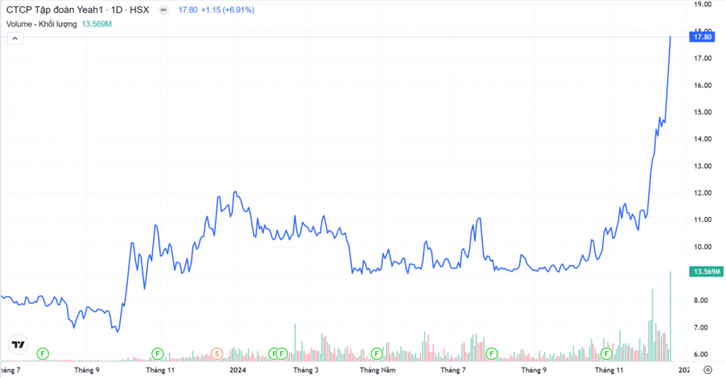 Thanh khoản cổ phiếu YEG cao kỷ lục và lên đỉnh 1 năm